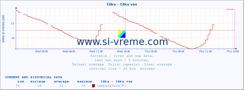  :: Iška - Iška vas :: temperature | flow | height :: last two days / 5 minutes.