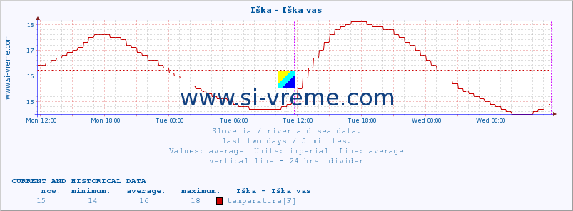  :: Iška - Iška vas :: temperature | flow | height :: last two days / 5 minutes.