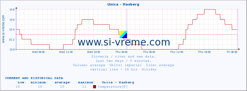  :: Unica - Hasberg :: temperature | flow | height :: last two days / 5 minutes.