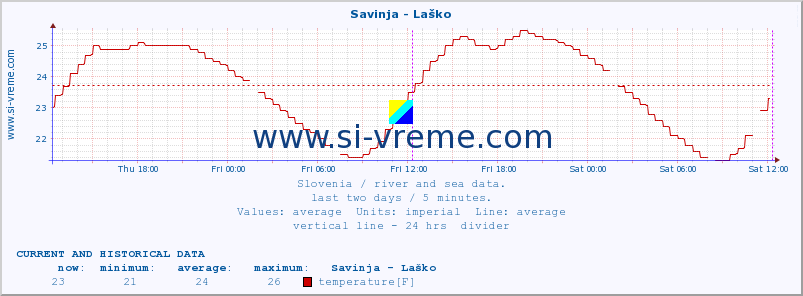  :: Savinja - Laško :: temperature | flow | height :: last two days / 5 minutes.