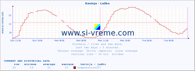  :: Savinja - Laško :: temperature | flow | height :: last two days / 5 minutes.