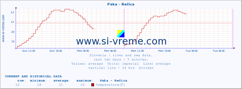  :: Paka - Rečica :: temperature | flow | height :: last two days / 5 minutes.