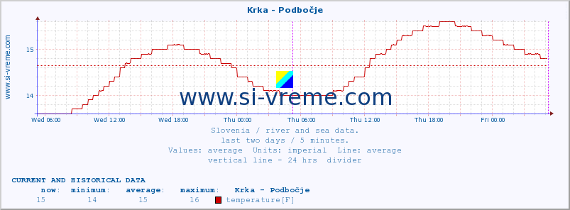  :: Krka - Podbočje :: temperature | flow | height :: last two days / 5 minutes.