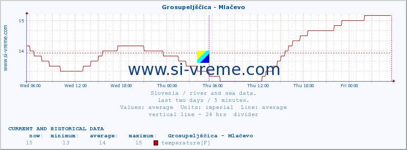  :: Grosupeljščica - Mlačevo :: temperature | flow | height :: last two days / 5 minutes.