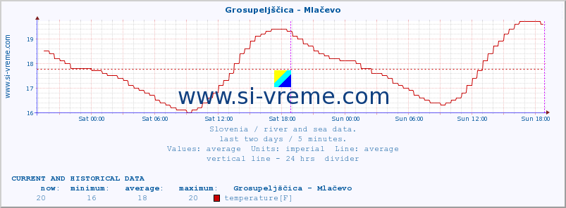  :: Grosupeljščica - Mlačevo :: temperature | flow | height :: last two days / 5 minutes.