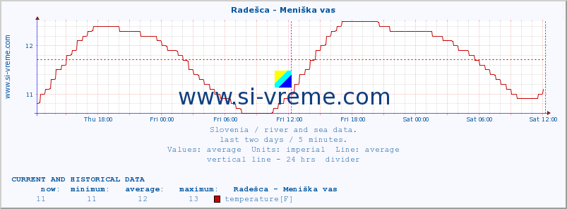  :: Radešca - Meniška vas :: temperature | flow | height :: last two days / 5 minutes.