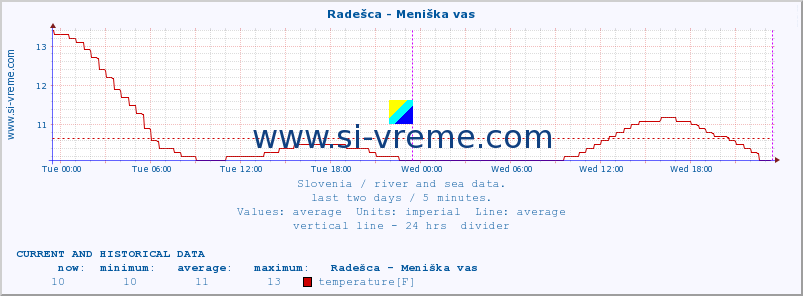  :: Radešca - Meniška vas :: temperature | flow | height :: last two days / 5 minutes.