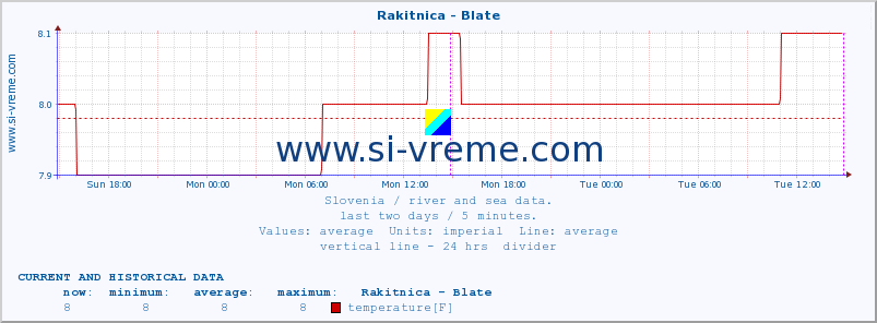  :: Rakitnica - Blate :: temperature | flow | height :: last two days / 5 minutes.