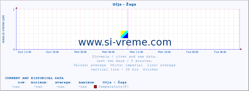  :: Učja - Žaga :: temperature | flow | height :: last two days / 5 minutes.