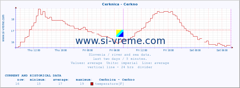  :: Cerknica - Cerkno :: temperature | flow | height :: last two days / 5 minutes.