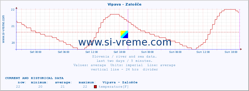  :: Vipava - Zalošče :: temperature | flow | height :: last two days / 5 minutes.