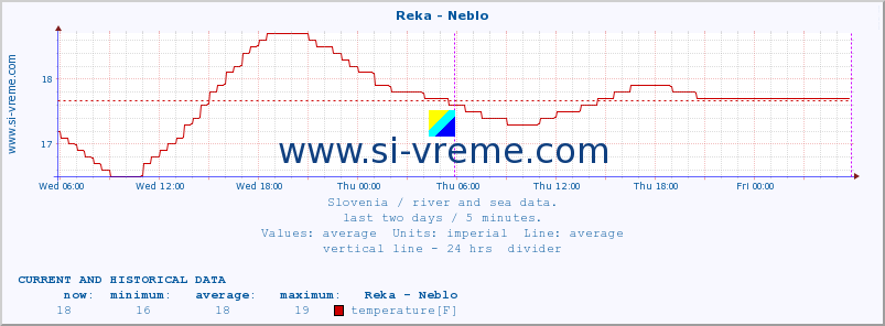  :: Reka - Neblo :: temperature | flow | height :: last two days / 5 minutes.