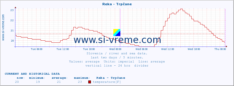  :: Reka - Trpčane :: temperature | flow | height :: last two days / 5 minutes.