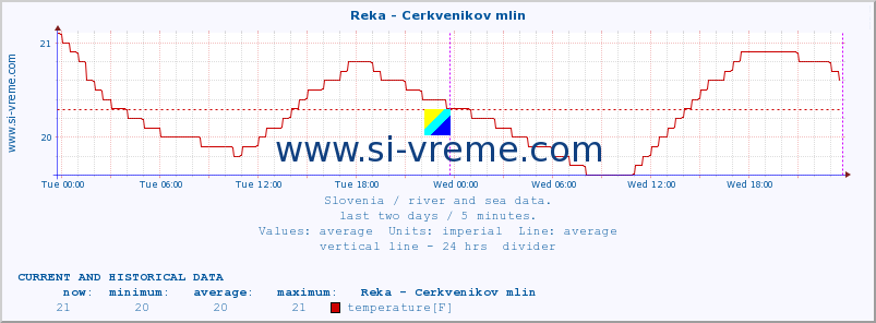  :: Reka - Cerkvenikov mlin :: temperature | flow | height :: last two days / 5 minutes.