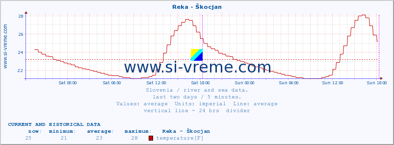  :: Reka - Škocjan :: temperature | flow | height :: last two days / 5 minutes.