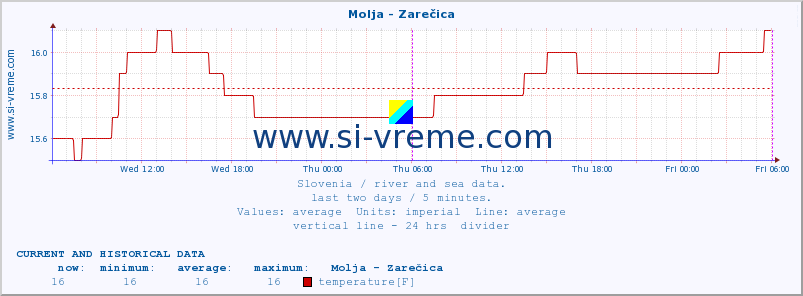  :: Molja - Zarečica :: temperature | flow | height :: last two days / 5 minutes.