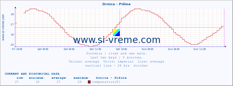  :: Drnica - Pišine :: temperature | flow | height :: last two days / 5 minutes.