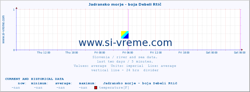  :: Jadransko morje - boja Debeli Rtič :: temperature | flow | height :: last two days / 5 minutes.