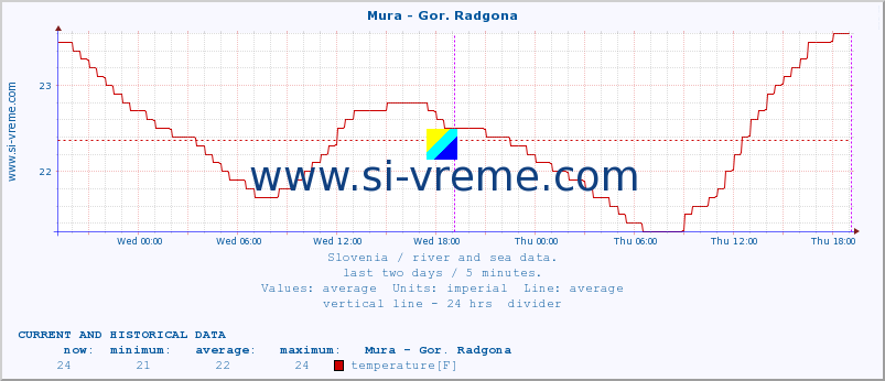  :: Mura - Gor. Radgona :: temperature | flow | height :: last two days / 5 minutes.