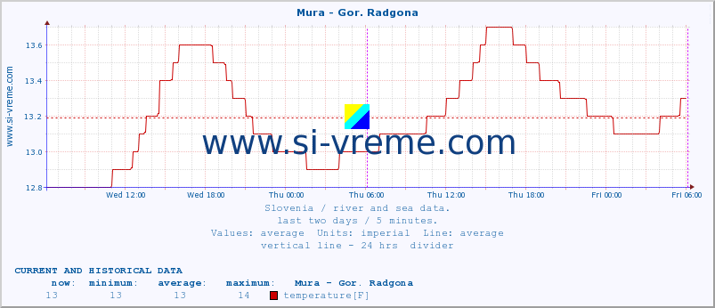  :: Mura - Gor. Radgona :: temperature | flow | height :: last two days / 5 minutes.