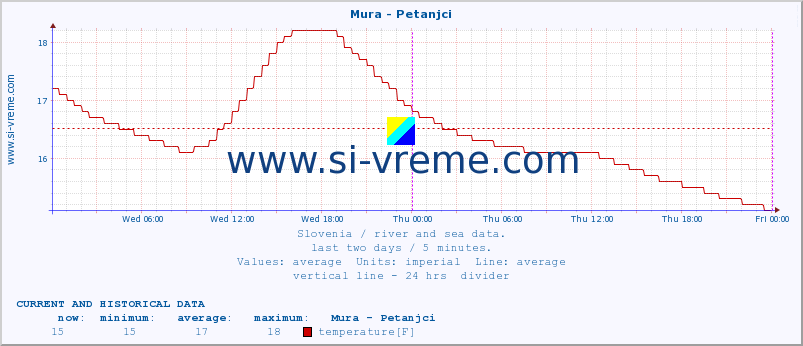  :: Mura - Petanjci :: temperature | flow | height :: last two days / 5 minutes.