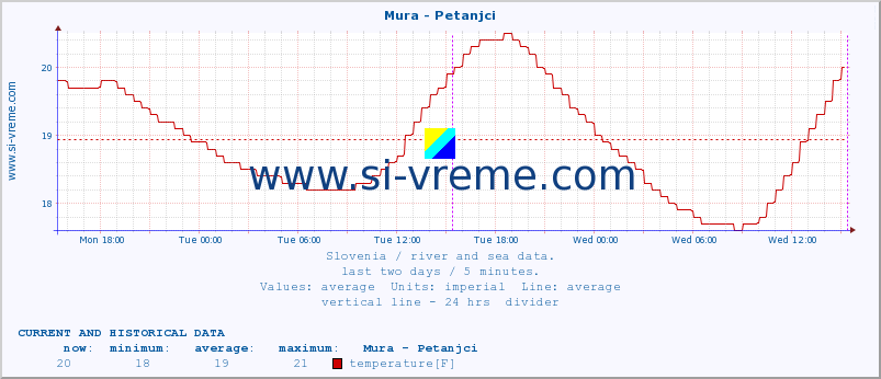  :: Mura - Petanjci :: temperature | flow | height :: last two days / 5 minutes.