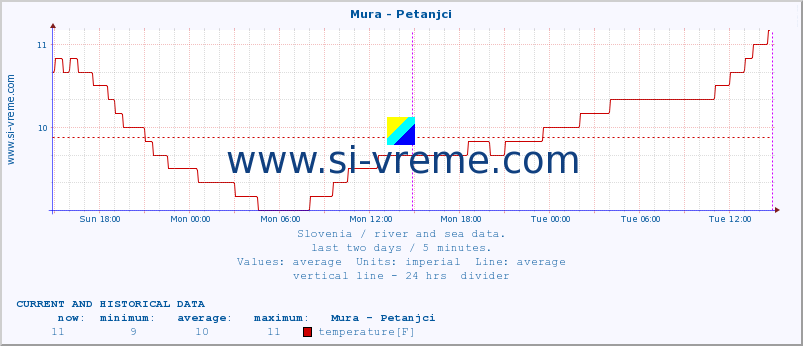  :: Mura - Petanjci :: temperature | flow | height :: last two days / 5 minutes.