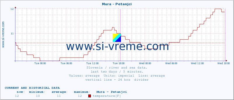  :: Mura - Petanjci :: temperature | flow | height :: last two days / 5 minutes.