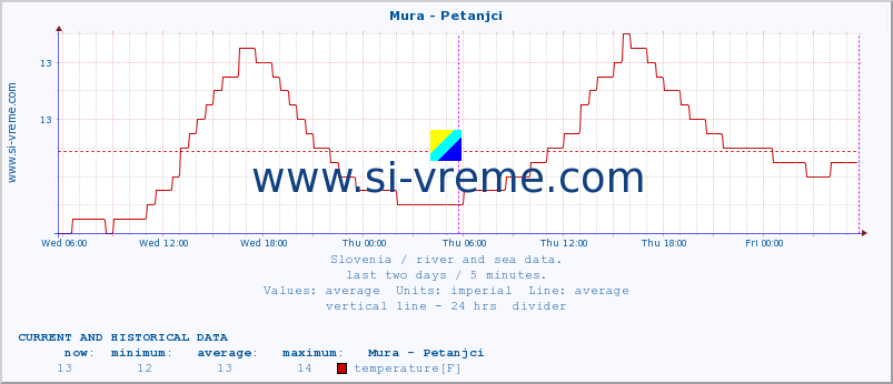  :: Mura - Petanjci :: temperature | flow | height :: last two days / 5 minutes.