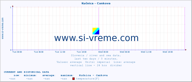  :: Kučnica - Cankova :: temperature | flow | height :: last two days / 5 minutes.