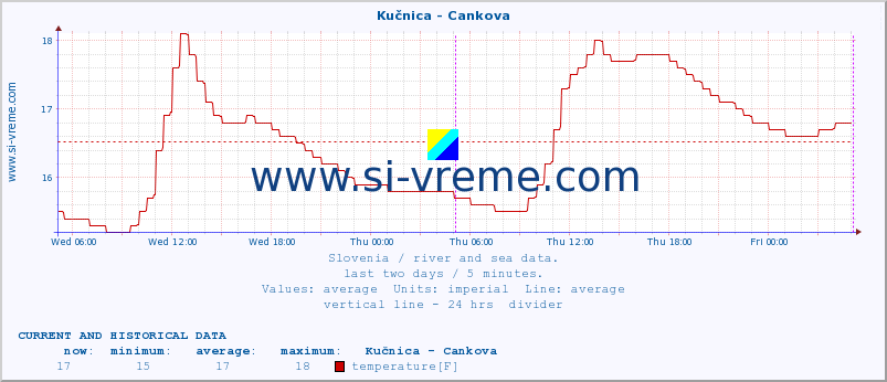  :: Kučnica - Cankova :: temperature | flow | height :: last two days / 5 minutes.