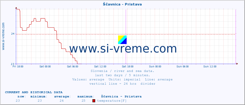  :: Ščavnica - Pristava :: temperature | flow | height :: last two days / 5 minutes.