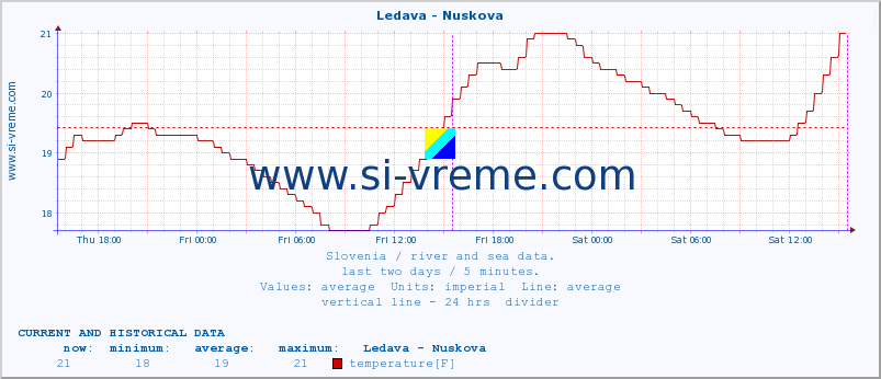  :: Ledava - Nuskova :: temperature | flow | height :: last two days / 5 minutes.