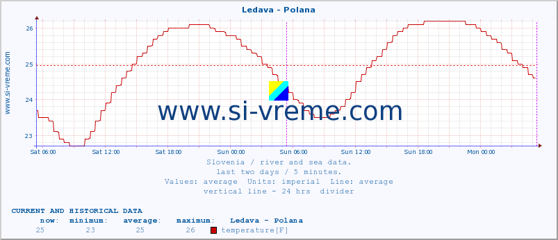  :: Ledava - Polana :: temperature | flow | height :: last two days / 5 minutes.