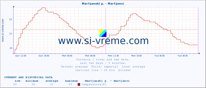  :: Martjanski p. - Martjanci :: temperature | flow | height :: last two days / 5 minutes.