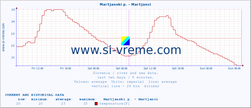  :: Martjanski p. - Martjanci :: temperature | flow | height :: last two days / 5 minutes.