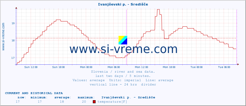  :: Ivanjševski p. - Središče :: temperature | flow | height :: last two days / 5 minutes.