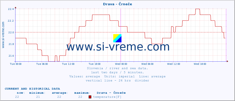  :: Drava - Črneče :: temperature | flow | height :: last two days / 5 minutes.