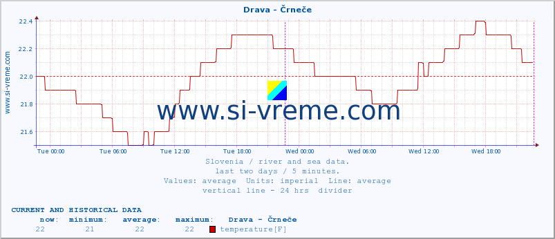  :: Drava - Črneče :: temperature | flow | height :: last two days / 5 minutes.