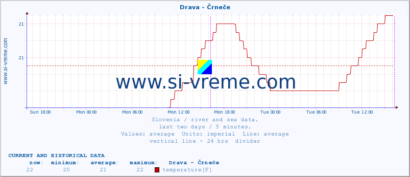  :: Drava - Črneče :: temperature | flow | height :: last two days / 5 minutes.