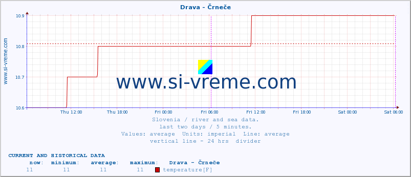  :: Drava - Črneče :: temperature | flow | height :: last two days / 5 minutes.