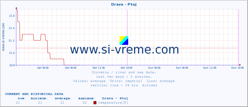  :: Drava - Ptuj :: temperature | flow | height :: last two days / 5 minutes.