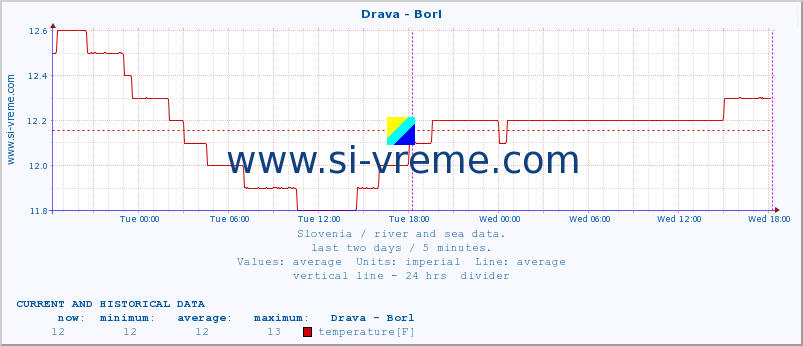  :: Drava - Borl :: temperature | flow | height :: last two days / 5 minutes.