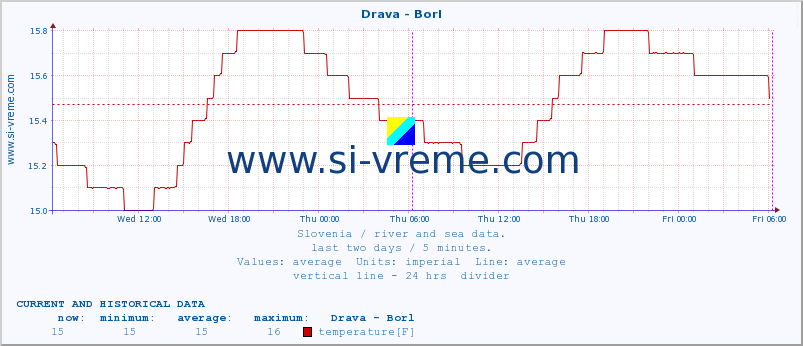  :: Drava - Borl :: temperature | flow | height :: last two days / 5 minutes.