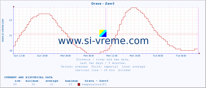  :: Drava - Zavrč :: temperature | flow | height :: last two days / 5 minutes.