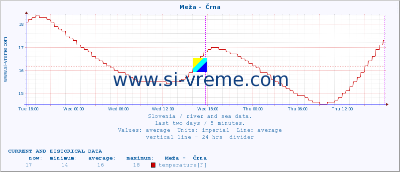  :: Meža -  Črna :: temperature | flow | height :: last two days / 5 minutes.