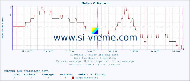  :: Meža - Otiški vrh :: temperature | flow | height :: last two days / 5 minutes.