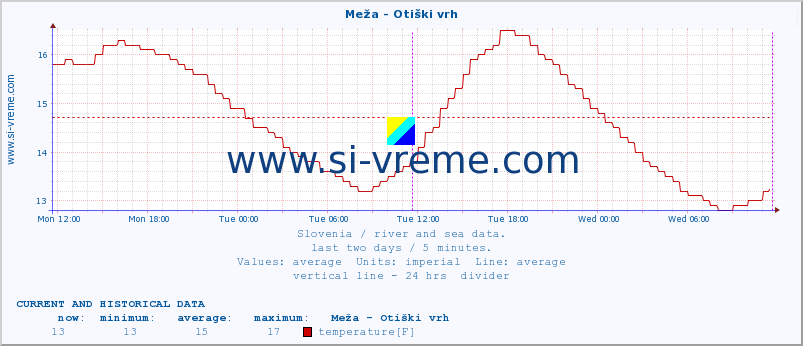  :: Meža - Otiški vrh :: temperature | flow | height :: last two days / 5 minutes.