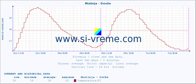  :: Mislinja - Dovže :: temperature | flow | height :: last two days / 5 minutes.