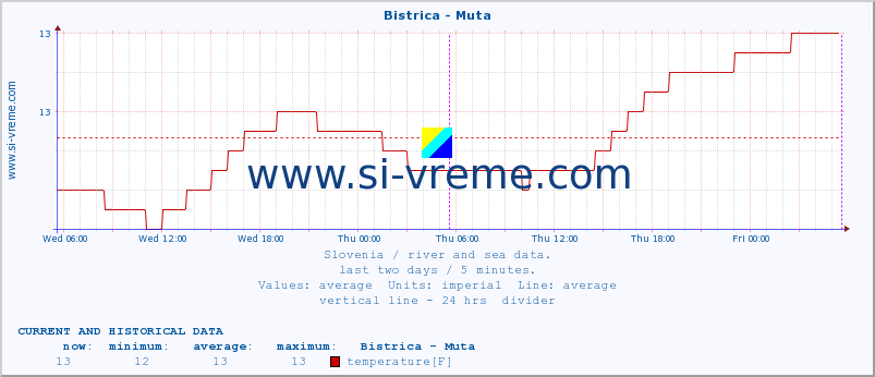  :: Bistrica - Muta :: temperature | flow | height :: last two days / 5 minutes.